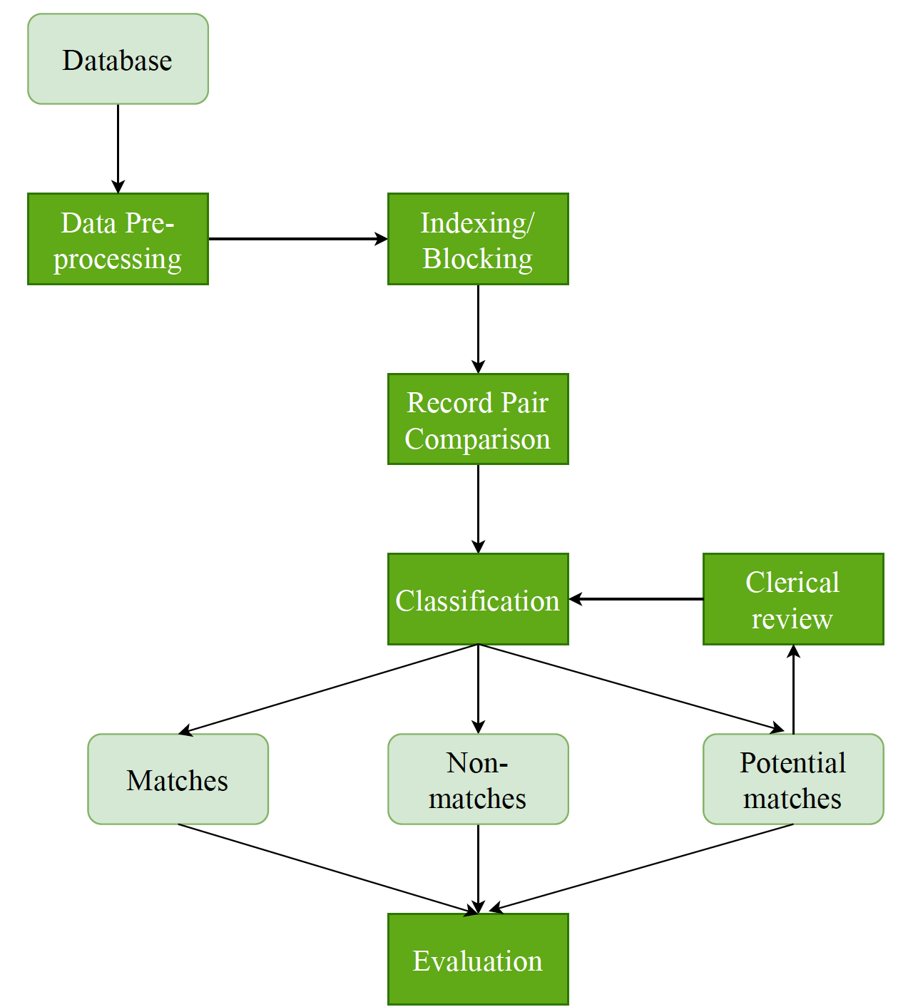 Deduplication